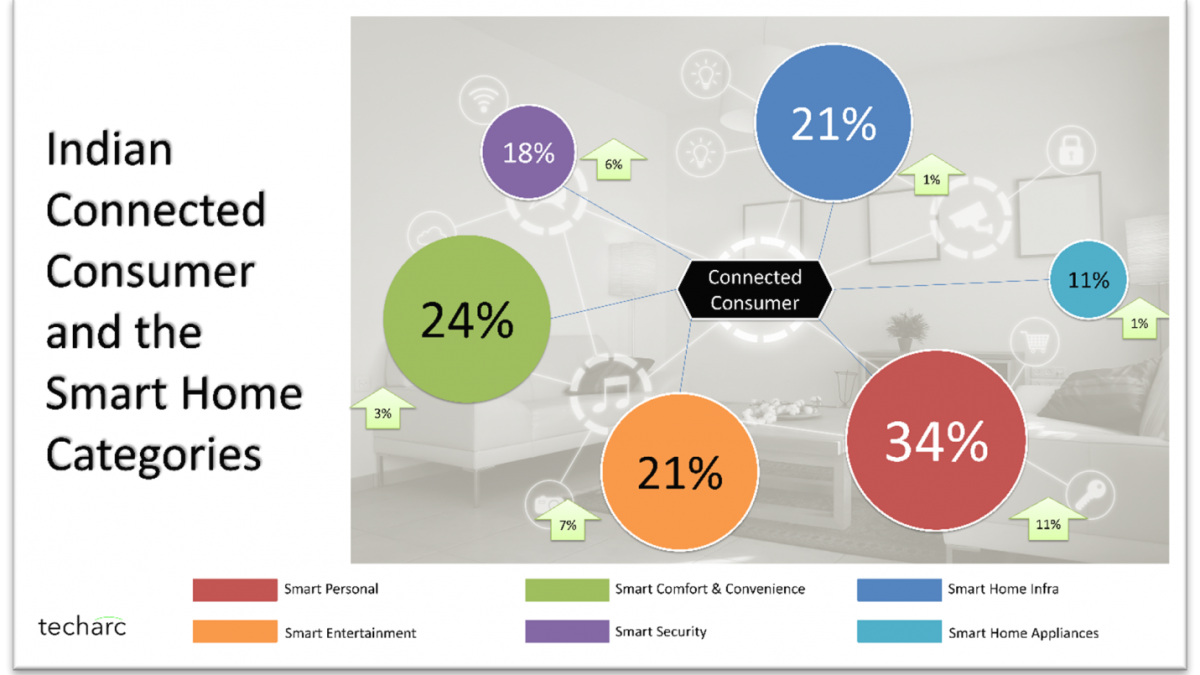 Connected Consumers’ declining interest decelerating adoption rate of smart devices