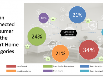 Connected Consumers’ declining interest decelerating adoption rate of smart devices