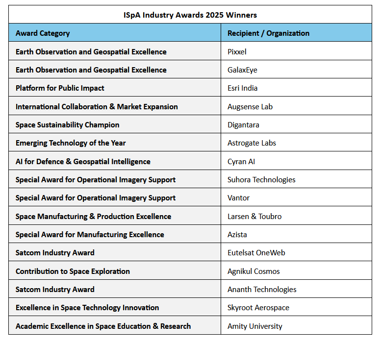 Indian Space Association Recognizes Industry Leaders with ISpA Industry Awards 2025 at India International Space Conclave